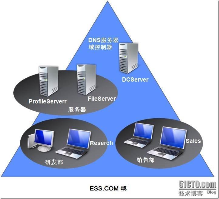 实战1：创建Windows Server 2008域_用户