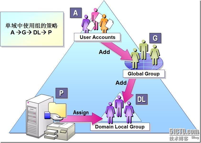 在域环境中使用组的策略_策略