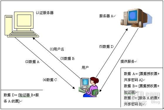 Kerberos原理_Kerberos原理