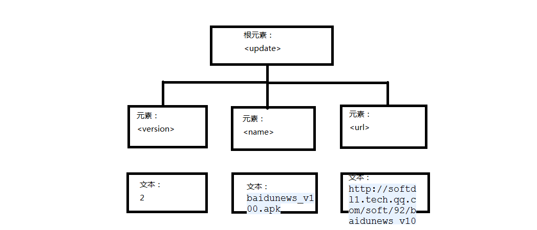 Android -使用DOM(文档对象模型）解析XML文件_Object