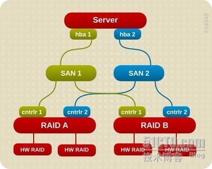 IBM DS Storage 在rhel多路径软件_多路径软件