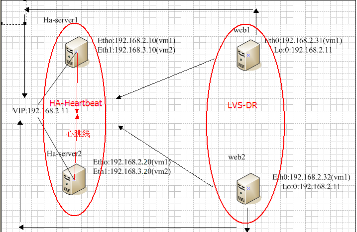 负载均衡(LVS)DR+(HA)heartbeat主备模式配置案例_负载均衡
