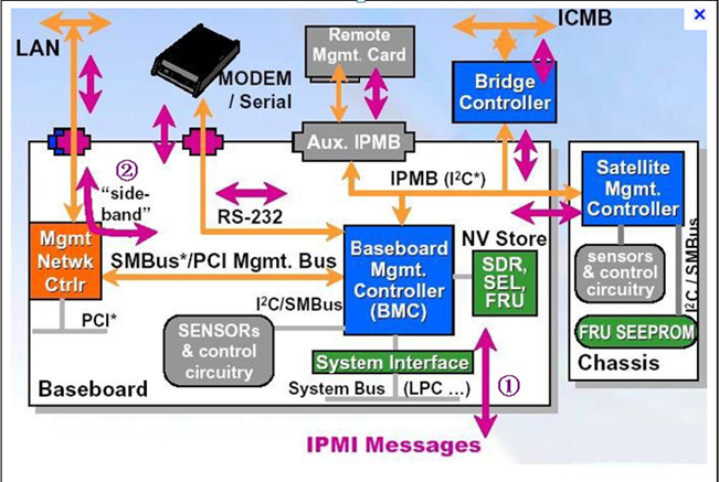 IPMI远程管理那些事~_ipmi 远程管理