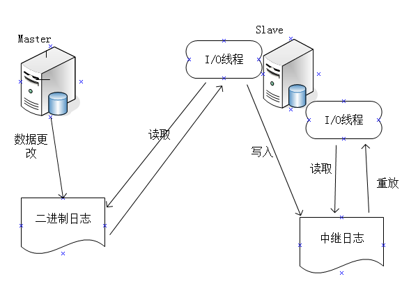 MySQL主从同步配置详解_mysql