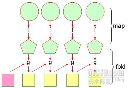 Hadoop系列之三：函数式编程语言和MapReduce_hadoop 大数据 hbase map