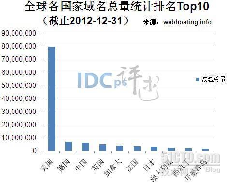 各国家域名总量统计Top10：美国德国中国居前三_域名 总量 美国 德国 中国