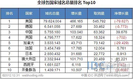 各国家域名总量统计Top10：美国德国中国居前三_域名 总量 美国 德国 中国_02