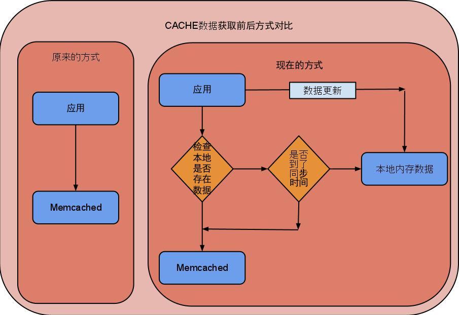 解决memcached网络io瓶颈的问题_memcached