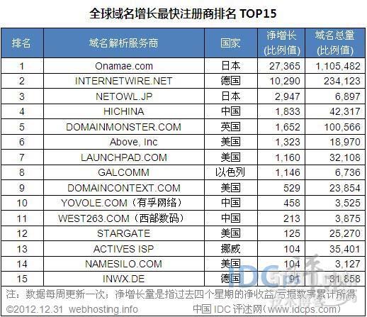 12月全球增长最快域名商Top15：万网升至第四_12月 域名商 万网 西部数码