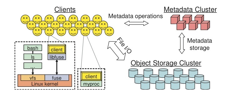 分布式对象存储系统在openstack中的应用研究 Ceph 一 It屌丝的技术博客 51cto博客