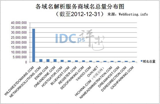 12月下旬全球域名解析商TOP15：万网0.98%居第11_12月 域名解析商 万网 第11