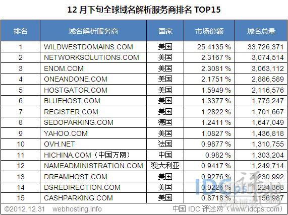 12月下旬全球域名解析商TOP15：万网0.98%居第11_12月 域名解析商 万网 第11_02