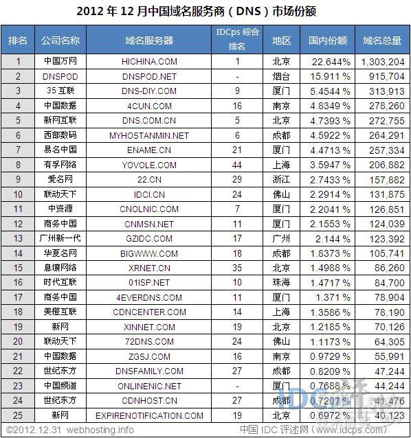 12月中国域名服务商Top25：万网份额回升至22.6%_12月 域名 万网 西部数码