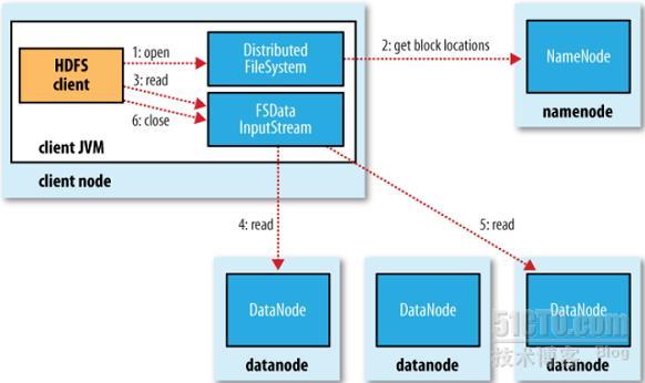 Hadoop系列之七：分布式文件系统HDFS(2)_Hadoop_02