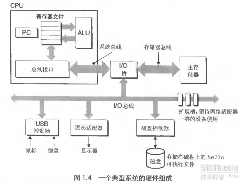 深入理解操作系统之一 —— 计算机系统漫游_linux_02