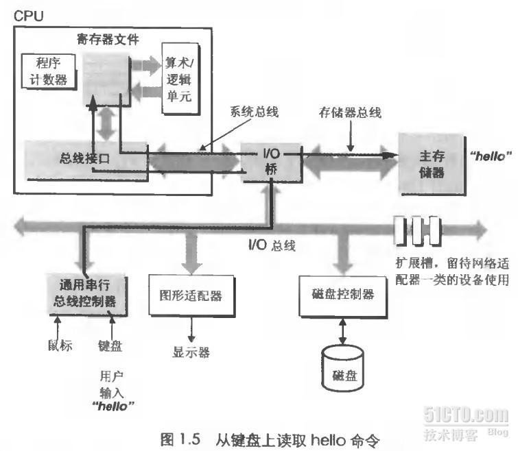 深入理解操作系统之一 —— 计算机系统漫游_操作系统_04