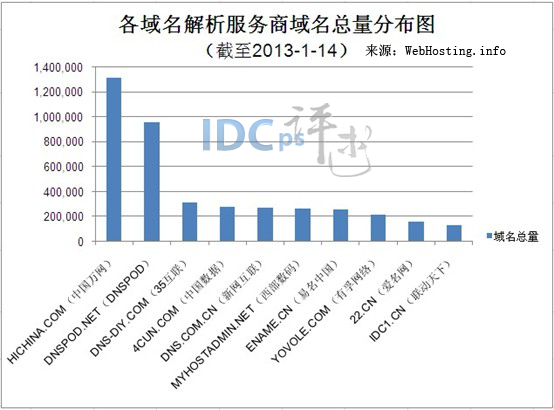 1月上旬国内域名解析商Top10：DNSPOD升至16.5%_1月 域名解析商 DNSPOD 万网 西