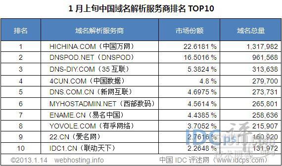 1月上旬国内域名解析商Top10：DNSPOD升至16.5%_1月 域名解析商 DNSPOD 万网 西_02