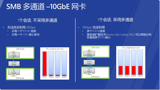 微软的私有云存储协议SMB 3.0的多通道应用_Windows Server 2012