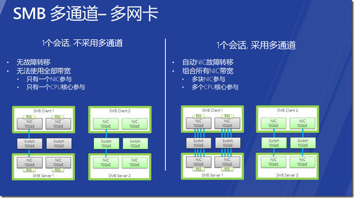 微软的私有云存储协议SMB 3.0的多通道应用_SMB_02