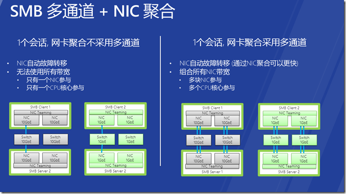 微软的私有云存储协议SMB 3.0的多通道应用_多通道_03