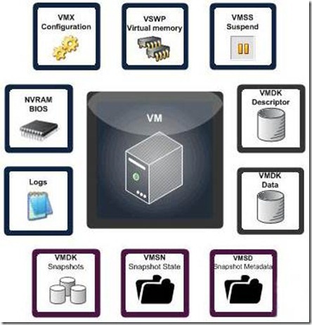 VMware vSphere虚拟机文件介绍_虚拟机组成文件