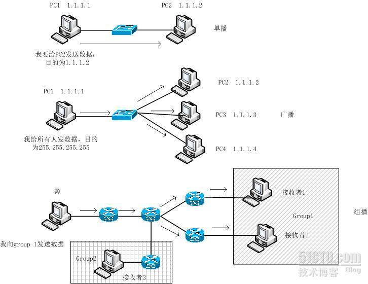 单播、组播和广播_组播