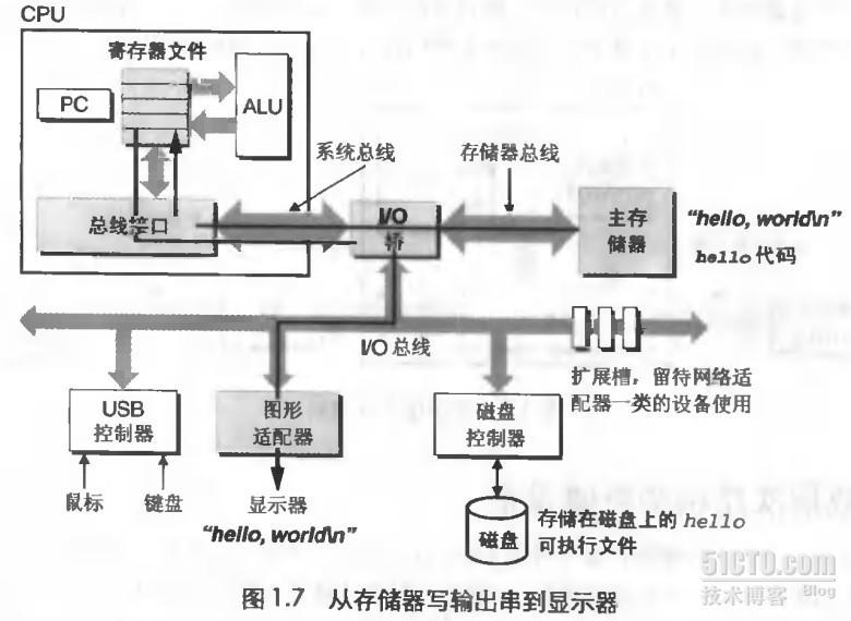 深入理解操作系统之一 —— 计算机系统漫游_操作系统_06