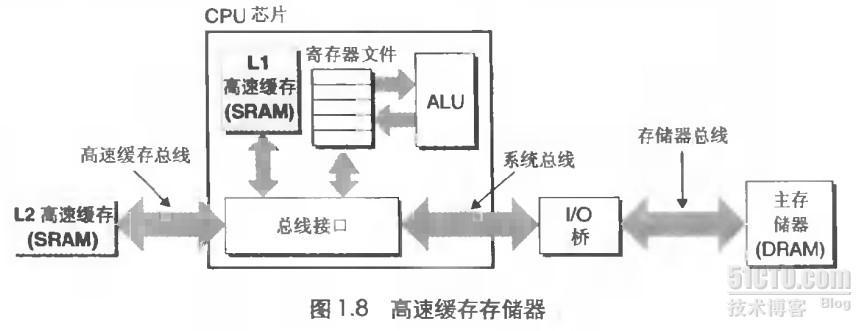 深入理解操作系统之一 —— 计算机系统漫游_操作系统_03