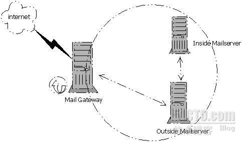 postfix邮件系统域名迁移_postfix