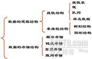 数据结构学习笔记1_学习