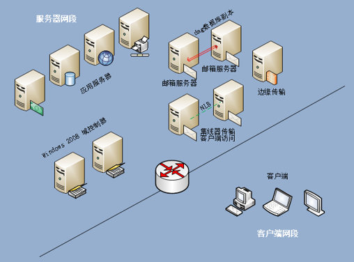 Exchange 2010高可用平台的搭建和配置_nlb