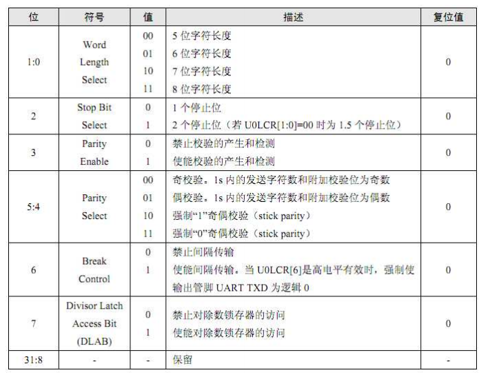 LPC1114手册学习---串口驱动_uart使用_06