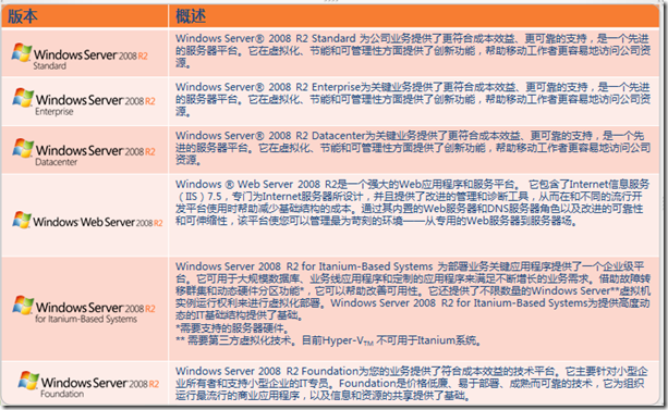 Windows Server 2008 R2 概述、版本介绍和安装_windows安装
