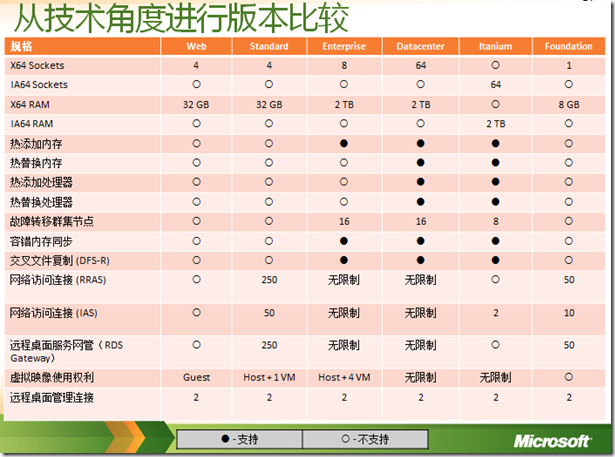 Windows Server 2008 R2 概述、版本介绍和安装_联科教育_02