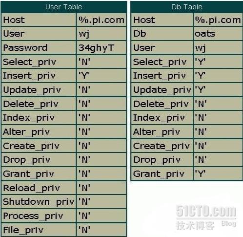 MySQL授权表概述和MySQL服务器的访问控制_mysql