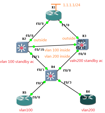 STP HSRP和NAT结合实现网络出口的冗余和次优路径分析_STP