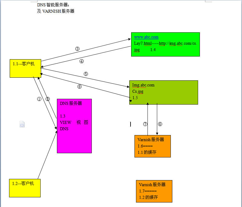 VIEW 视图DNS +VARNISH 缓存服务器_智能DNS+VARNISH 缓存服务器