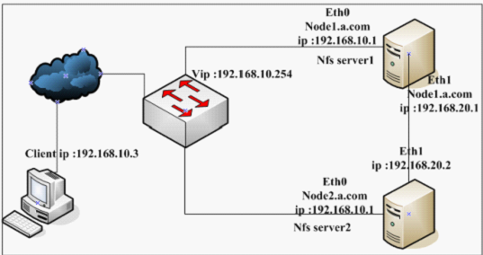 Heartbeat + DRBD + NFS 高可用文件共享_DRBD 