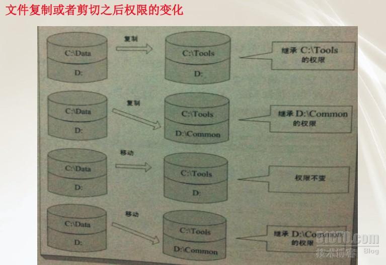 微软MCITP系列课程（六）NTFS磁盘的安全与管理_NTFS权限_05