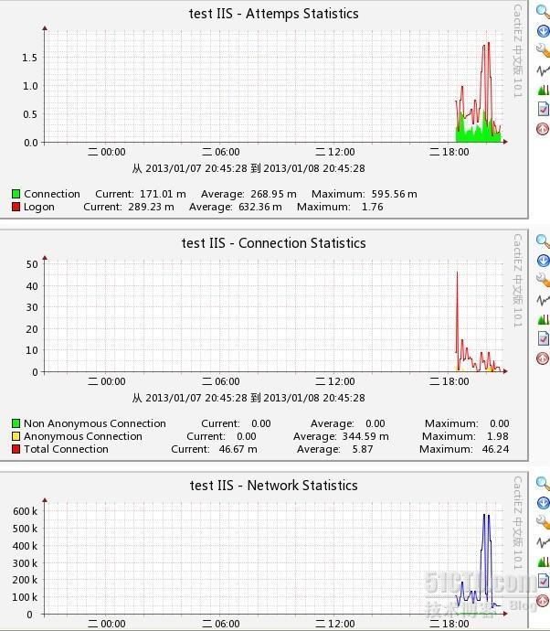 cactiEZ增加IIS监控模板_cactiEZ.IIS.监控.模板.导入_13