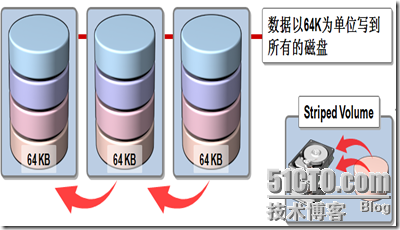 创建带区卷（RAID - 0）_title