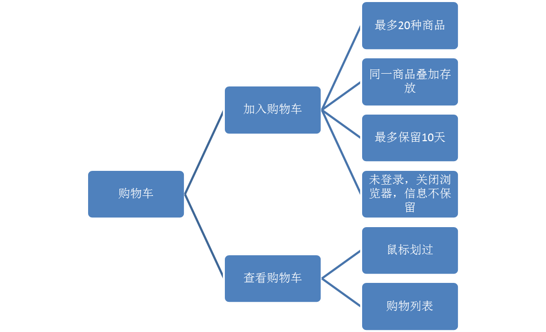 测试试卷--设计购物车的测试用例_购物车