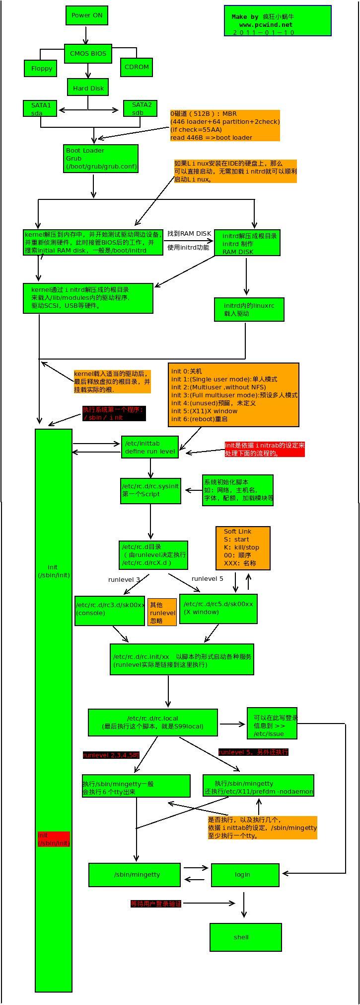 linux系统启动流程_系统启动