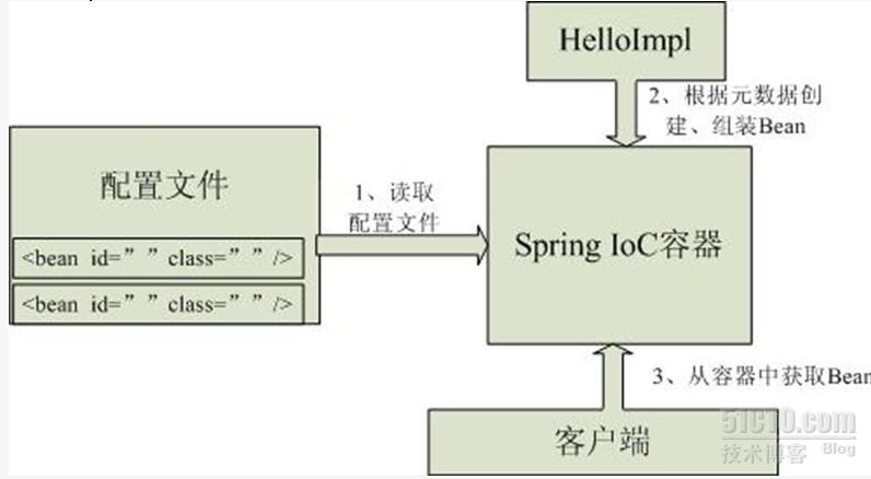 【第二章】 IoC 之 2.2 IoC 容器基本原理 ——跟我学Spring3 _spring3 跟我学_13