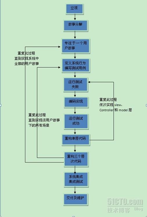 学习札记——关于测试学习阶段性总结（Rspec学习一）_测试