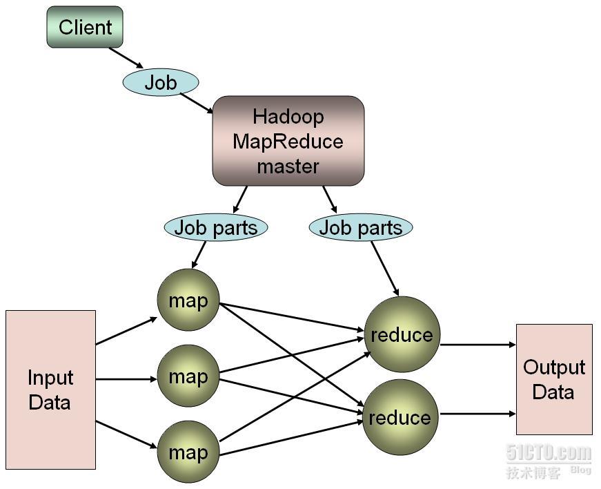 Hadoop系列之五：MapReduce进阶(2)_大数据