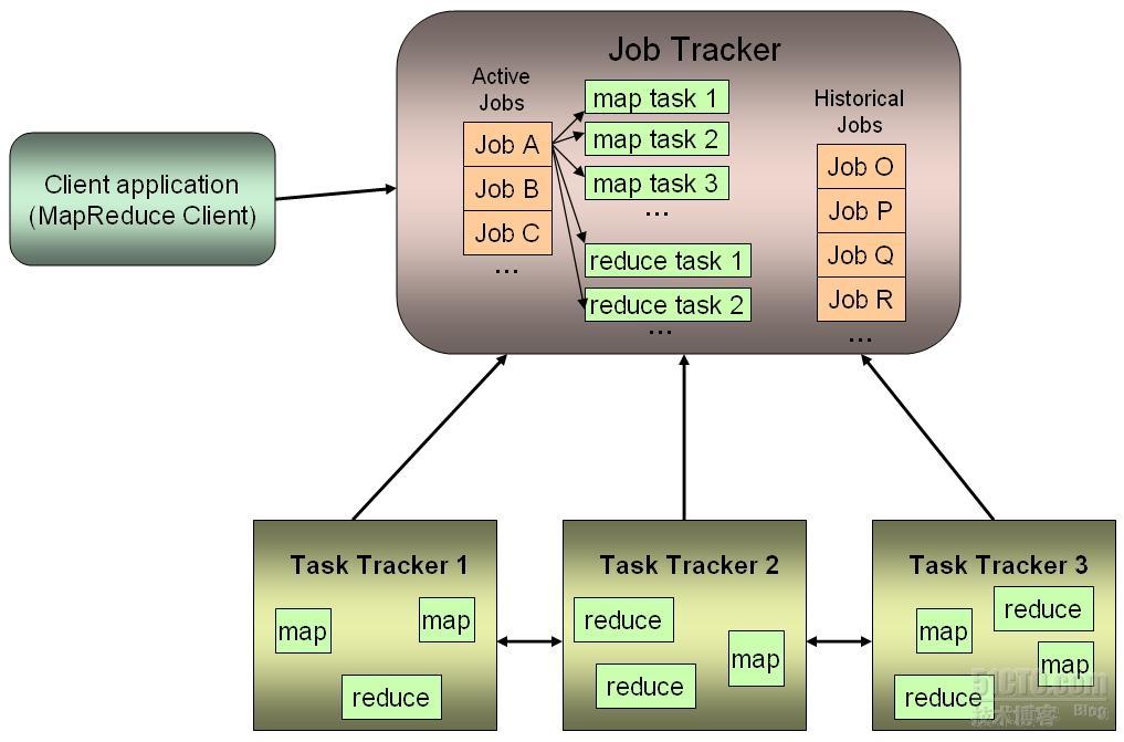 Hadoop系列之五：MapReduce进阶(2)_hbase mapreduce hdfs_02