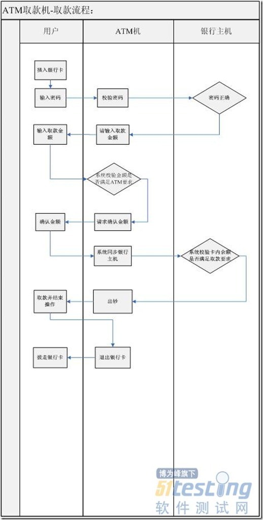 黑盒测试设计方法：流程分析法回顾_黑盒测试