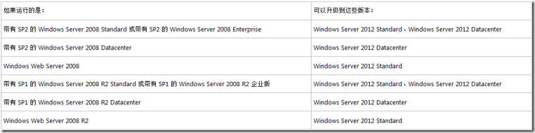 【Windows Server 2012配置管理】第二章 Windows Server2012安装（下）_Windows